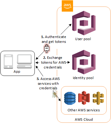 AWS Indetity Architecture
